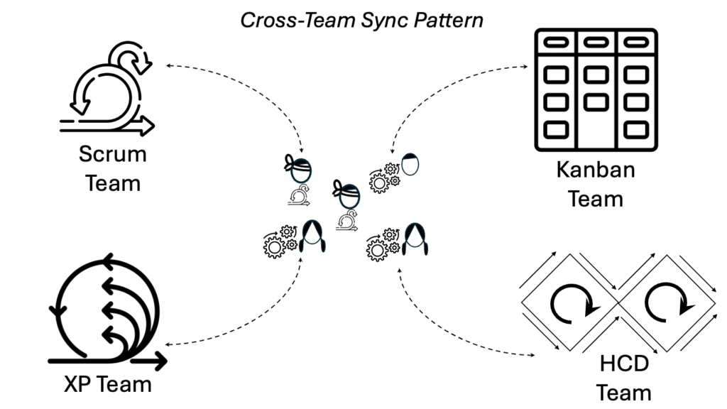 Cross-Team Sync Pattern Used with Different Team Frameworks