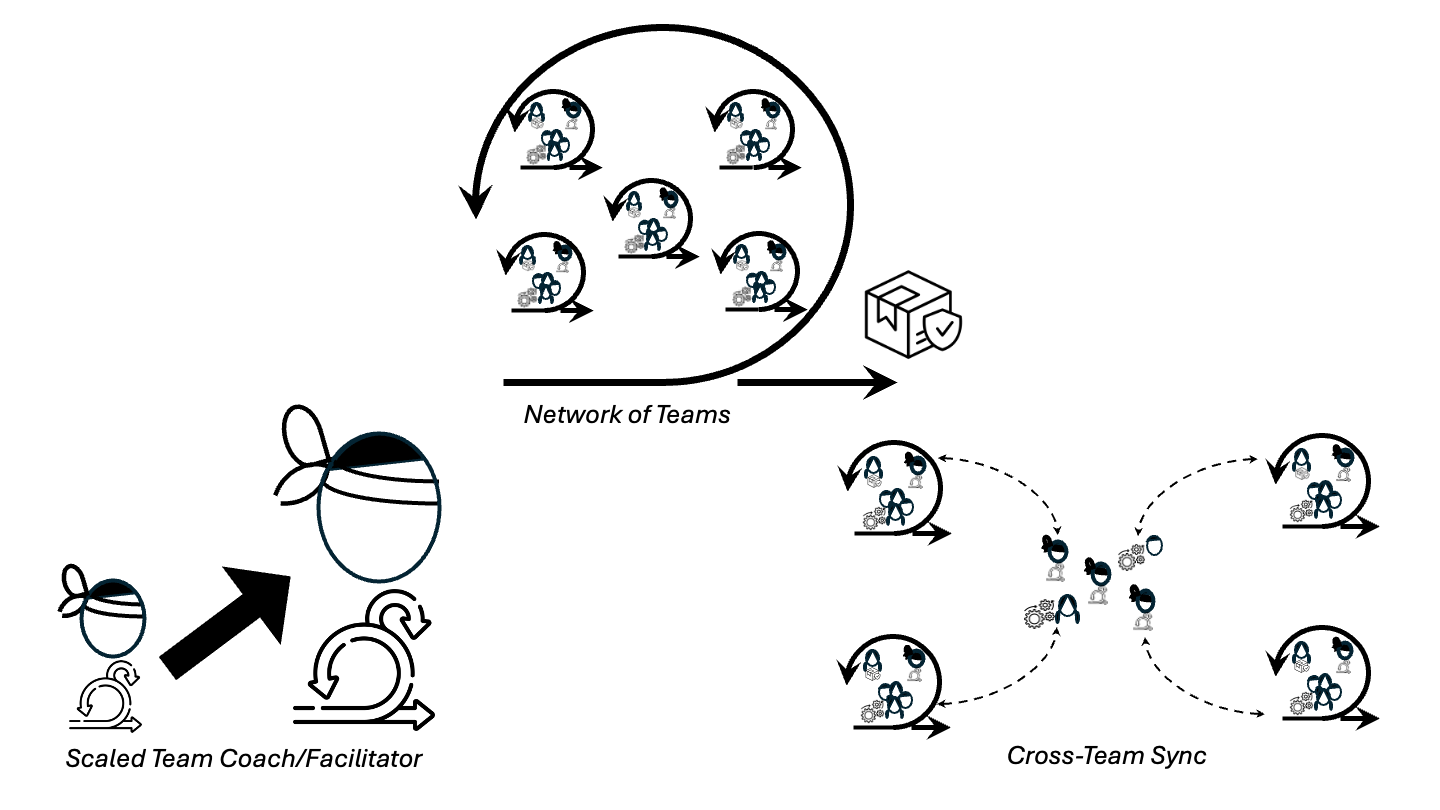 Multiple Scaling Patterns